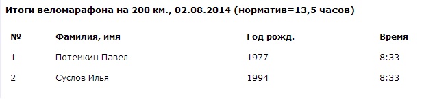 вот кстати результат,  мы побили рекорд Зотова Евгения за 2009 год на 3 минуты :)